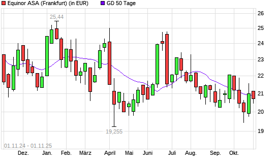 Equinor-Aktie unter 50-Tage-Linie