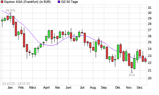 Equinor-Aktie unter 50-Tage-Linie