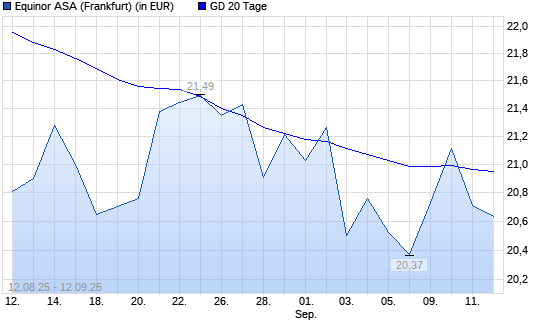 Equinor-Aktie unter 20-Tage-Linie