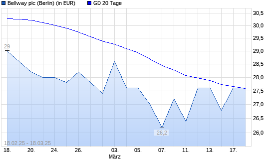 Bellway-Aktie über 20-Tage-Linie