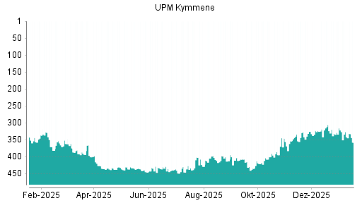 BOTSI®-Advisor Abstufung UPM Kymmene von Rang 306 auf Rang 314