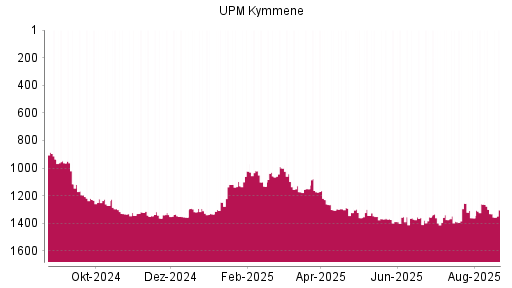 BOTSI®-Advisor Abstufung UPM Kymmene von Rang 1321 auf ...