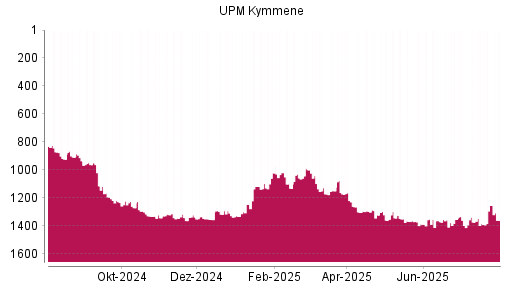 BOTSI®-Advisor Abstufung UPM Kymmene von Rang 1255 auf ...