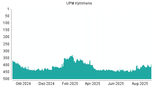BOTSI®-Advisor Hochstufung UPM Kymmene von Rang 292 auf Rang 277