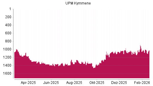 BOTSI®-Advisor Hochstufung UPM Kymmene von Rang 1331 auf ...