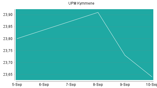 BOTSI®-Advisor Abstufung UPM Kymmene von Rang 166 auf Rang 183