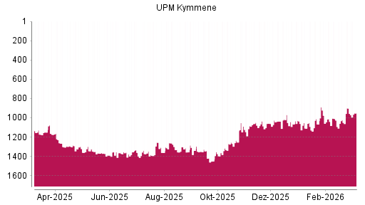 BOTSI®-Advisor Hochstufung UPM Kymmene von Rang 1020 auf ...