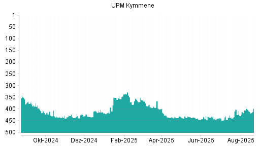 BOTSI®-Advisor Abstufung UPM Kymmene von Rang 148 auf Rang 162