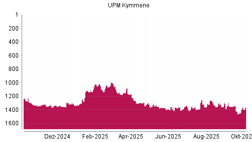 BOTSI®-Advisor Hochstufung UPM Kymmene von Rang 1388 auf ...