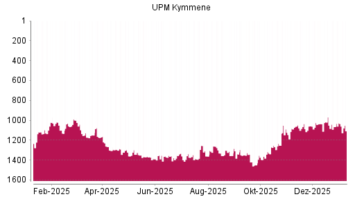 BOTSI®-Advisor Abstufung UPM Kymmene von Rang 1338 auf Rang 1347