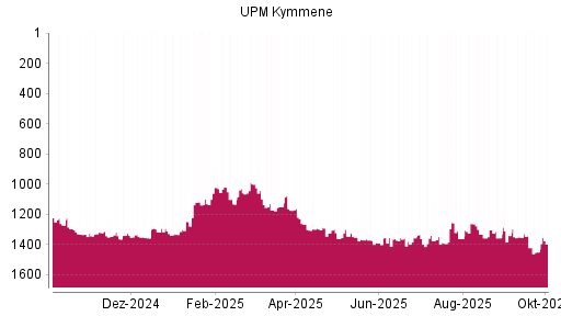 BOTSI®-Advisor Hochstufung UPM Kymmene von Rang 1358 auf ...