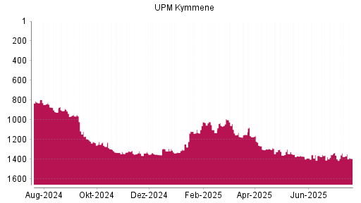 BOTSI®-Advisor Hochstufung UPM Kymmene von Rang 1398 auf ...