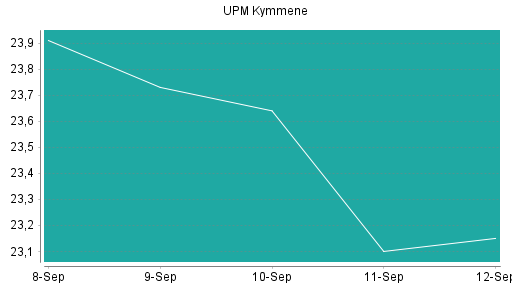 BOTSI®-Advisor Abstufung UPM Kymmene von Rang 284 auf Rang 289
