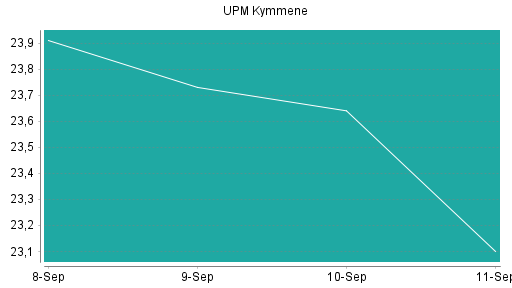 BOTSI®-Advisor Hochstufung UPM Kymmene von Rang 200 auf Rang 190