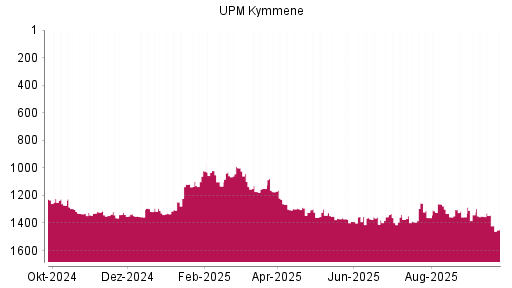 BOTSI®-Advisor Abstufung UPM Kymmene von Rang 1343 auf ...