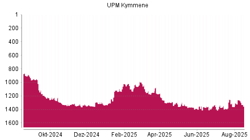 BOTSI®-Advisor Hochstufung UPM Kymmene von Rang 1361 auf ...