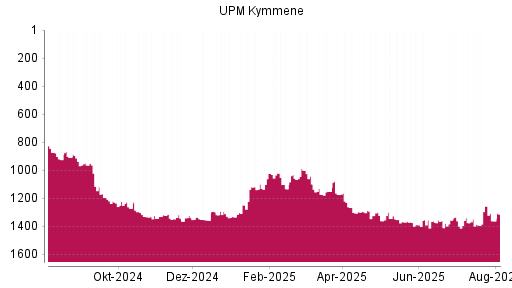 BOTSI®-Advisor Hochstufung UPM Kymmene von Rang 1386 auf ...
