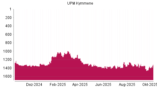 BOTSI®-Advisor Abstufung UPM Kymmene von Rang 1297 auf ...