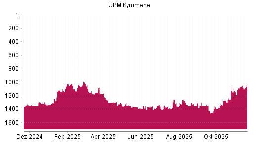BOTSI®-Advisor Hochstufung UPM Kymmene von Rang 1049 auf ...