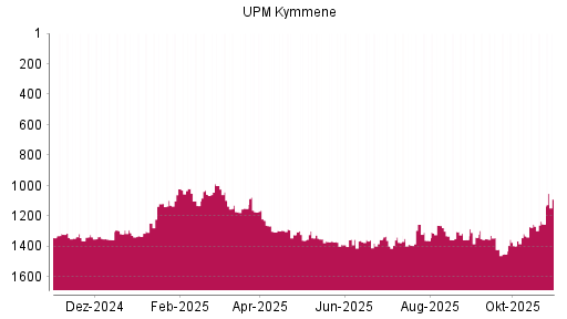 BOTSI®-Advisor Hochstufung UPM Kymmene von Rang 1254 auf ...