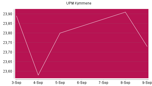 BOTSI®-Advisor Abstufung UPM Kymmene von Rang 1295 auf ...
