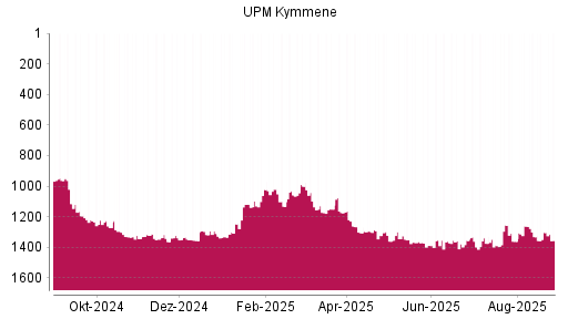 BOTSI®-Advisor Hochstufung UPM Kymmene von Rang 1317 auf ...