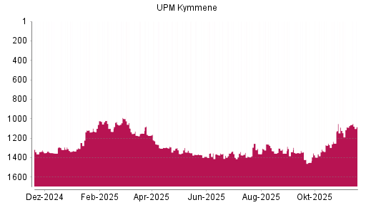 BOTSI®-Advisor Hochstufung UPM Kymmene von Rang 1350 auf ...