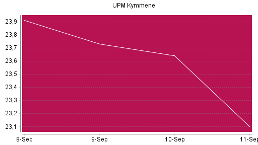 BOTSI®-Advisor Abstufung UPM Kymmene von Rang 1115 auf Rang 1194