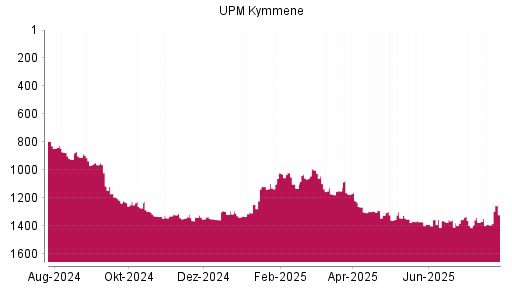 BOTSI®-Advisor Abstufung UPM Kymmene von Rang 1374 auf ...