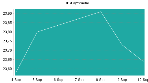 BOTSI®-Advisor Abstufung UPM Kymmene von Rang 260 auf Rang 262