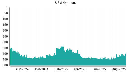 BOTSI®-Advisor Hochstufung UPM Kymmene von Rang 158 auf Rang 148