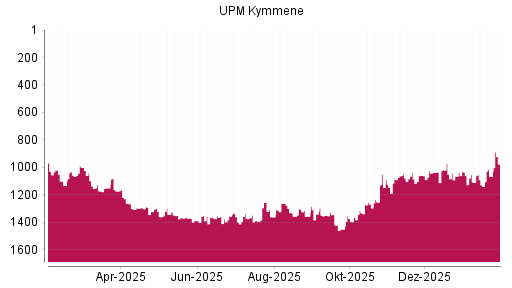 BOTSI®-Advisor Abstufung UPM Kymmene von Rang 1098 auf ...