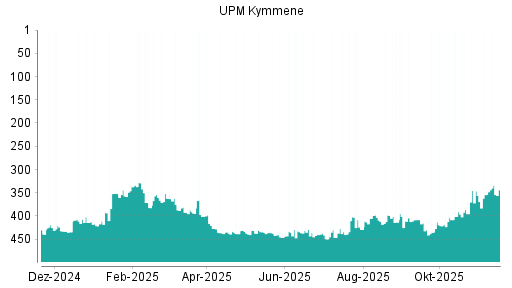 BOTSI®-Advisor Hochstufung UPM Kymmene von Rang 40 auf Rang 37