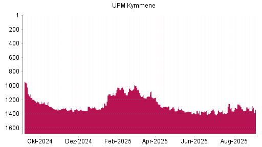 BOTSI®-Advisor Hochstufung UPM Kymmene von Rang 1355 auf Rang 1340