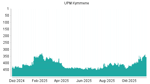 BOTSI®-Advisor Hochstufung UPM Kymmene von Rang 202 auf Rang 176