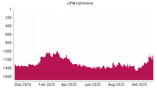 BOTSI®-Advisor Hochstufung UPM Kymmene von Rang 1089 auf ...