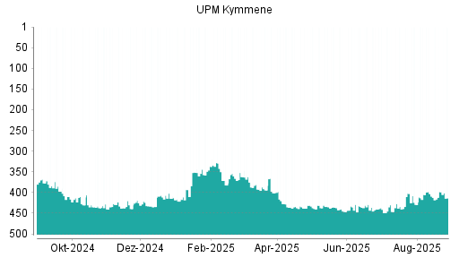 BOTSI®-Advisor Hochstufung UPM Kymmene von Rang 133 auf Rang 124