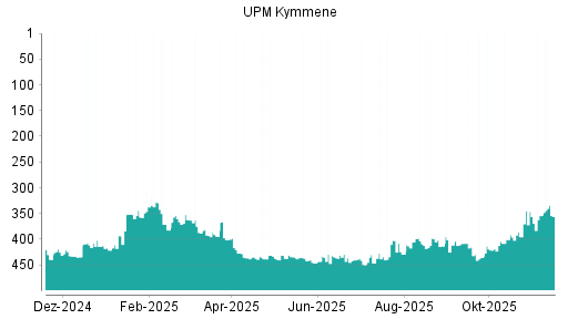BOTSI®-Advisor Hochstufung UPM Kymmene von Rang 47 auf Rang 46