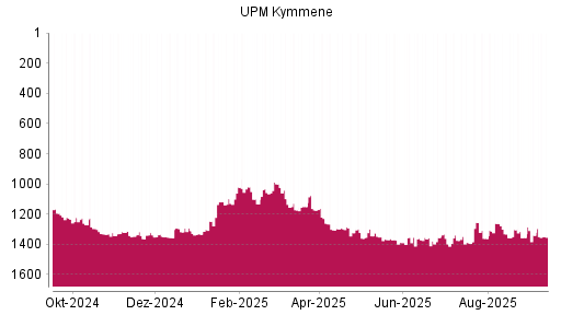 BOTSI®-Advisor Hochstufung UPM Kymmene von Rang 1355 auf Rang 1340