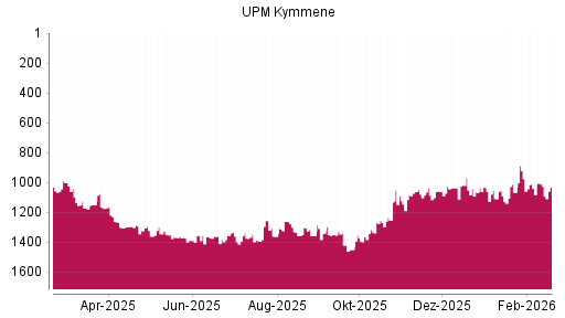 BOTSI®-Advisor Hochstufung UPM Kymmene von Rang 1040 auf ...