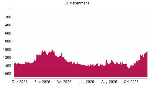 BOTSI®-Advisor Hochstufung UPM Kymmene von Rang 1083 auf ...