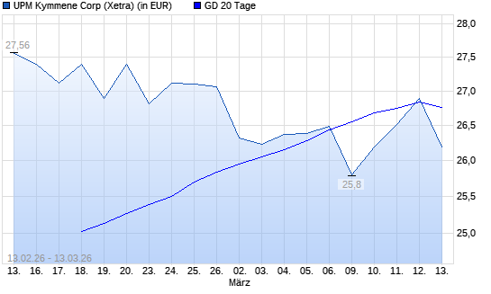 UPM Kymmene-Aktie &uuml;ber 20-Tage-Linie