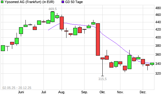 Ypsomed-Aktie &uuml;ber 50-Tage-Linie