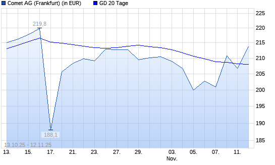 COMET N1-Aktie unter 20-Tage-Linie