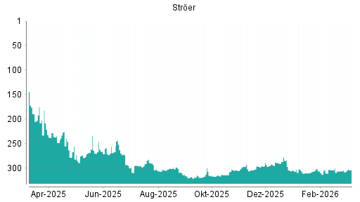BOTSI®-Advisor Abstufung Ströer von Rang 290 auf ...