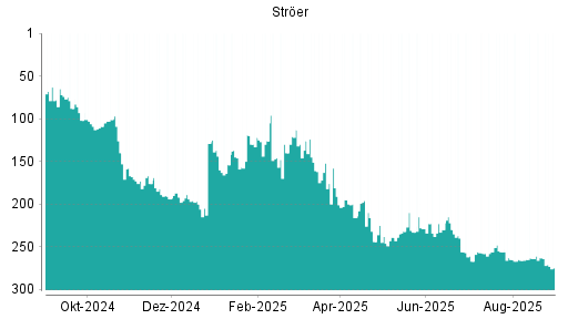 BOTSI®-Advisor Hochstufung Ströer von Rang 184 auf Rang 176