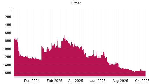 BOTSI®-Advisor Abstufung Ströer von Rang 726 auf ... BOTSI®-Advisor Abstufung Ströer von Rang 726 auf ...