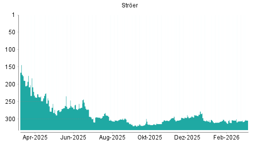 BOTSI®-Advisor Abstufung Ströer von Rang 266 auf ...