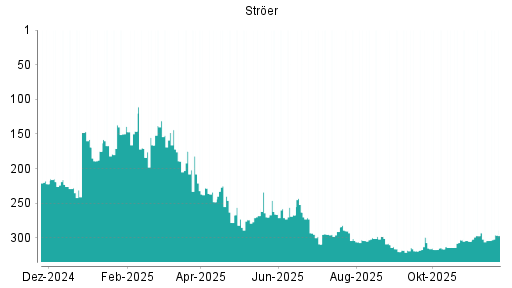 BOTSI®-Advisor Abstufung Ströer von Rang 263 auf ...