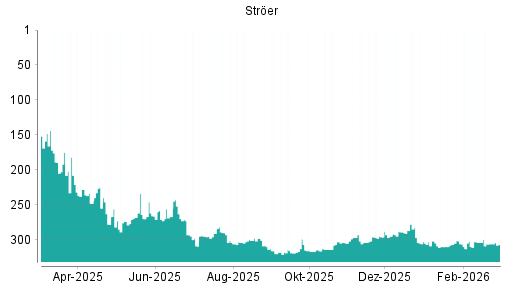 BOTSI®-Advisor Abstufung Ströer von Rang 303 auf ...
